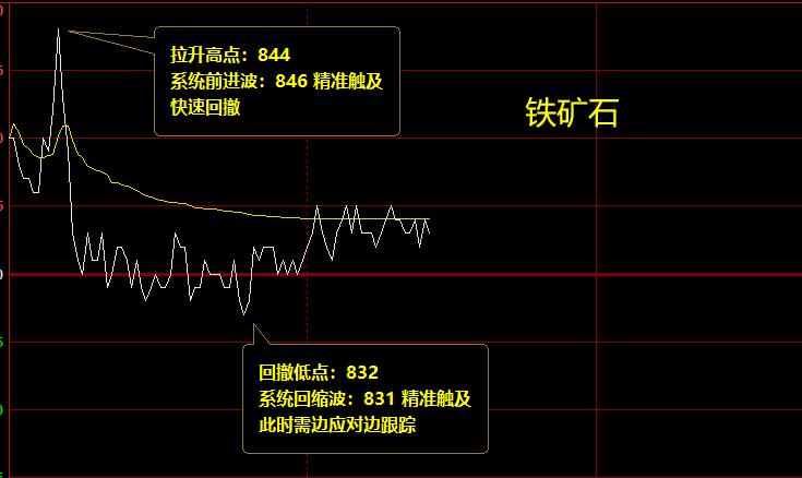 铁矿石,盘面高点拉升至系统前进波