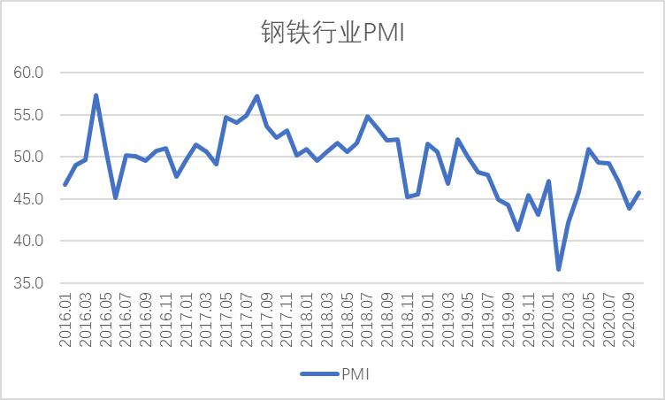 10月钢铁PMI显示:钢铁行业有所回稳 需求有望延续