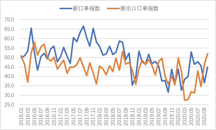10月钢铁PMI显示:钢铁行业有所回稳 需求有望延续