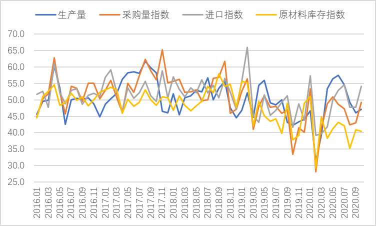 10月钢铁PMI显示:钢铁行业有所回稳 需求有望延续