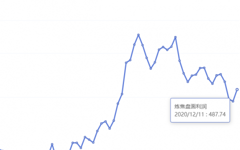 12月11日：炼焦盘面利润大幅走扩41.21