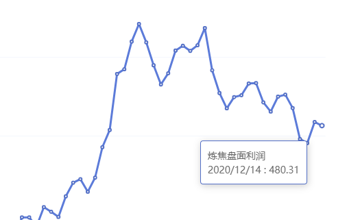 12月14日:钢厂盘面利润走扩22.33