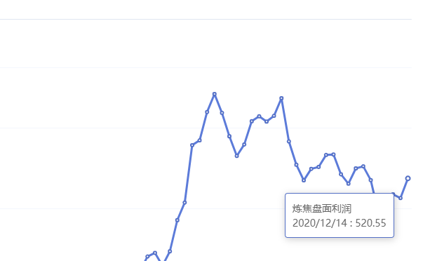 12月15日:炼焦盘面利润大幅走扩40.23