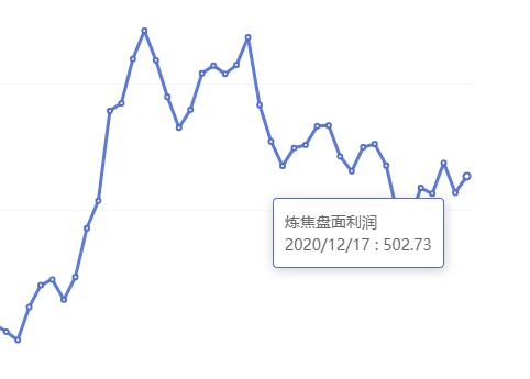 12月17日:炼焦盘面利润大幅走扩21.20