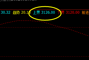 豆粕 价格高点精准触及4小时上界并大幅回撤
