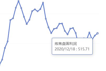 12月18日:钢厂盘面利润走扩16.61