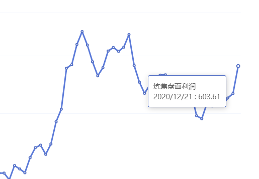 12月21日:炼焦盘面利润大幅走扩87.90