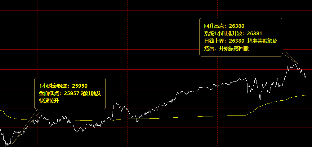 恒指: 精准无误的时间、价格周期的精准波动结构