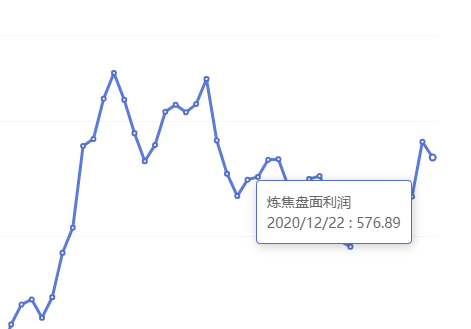 12月22日:钢厂盘面利润大幅走扩76.28