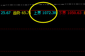 铁矿石:高点精准触及4小时上界,并单边大幅回撤