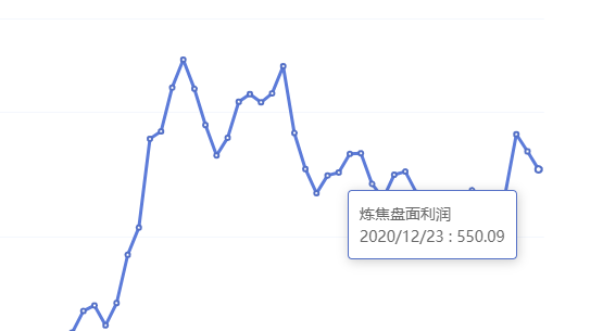 12月23日:钢厂盘面利润大幅走扩27.61