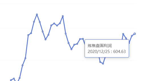 12月25日:钢厂盘面利润大幅走缩51.61