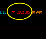 焦炭:早盘价格低点精准触及周线下界