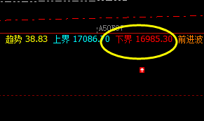 A50:价格低点精准触及周线下界 并实现完美拉升