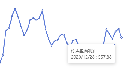 12月28日：炼焦盘面利润大幅走缩46.75