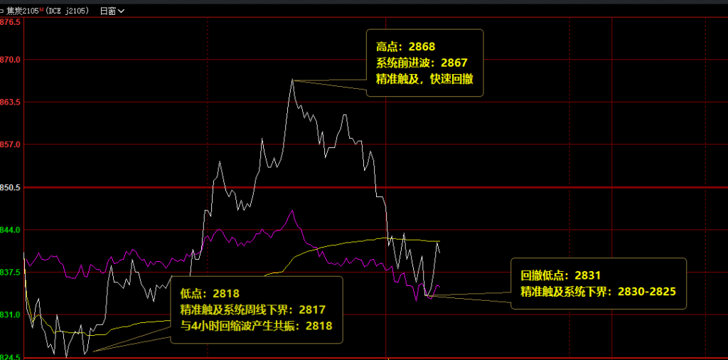 焦炭:盘面高位振荡,宽幅精确波动
