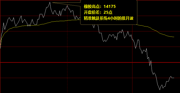 橡胶:精准价差洗盘波动