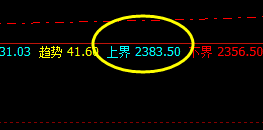 甲醇：4小时修正高点，精准单边回撤