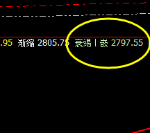 焦炭:盘面大幅回撤,低点精准触及衰竭波
