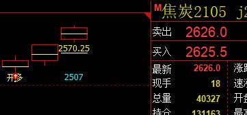 焦炭 精准高位,精准再转