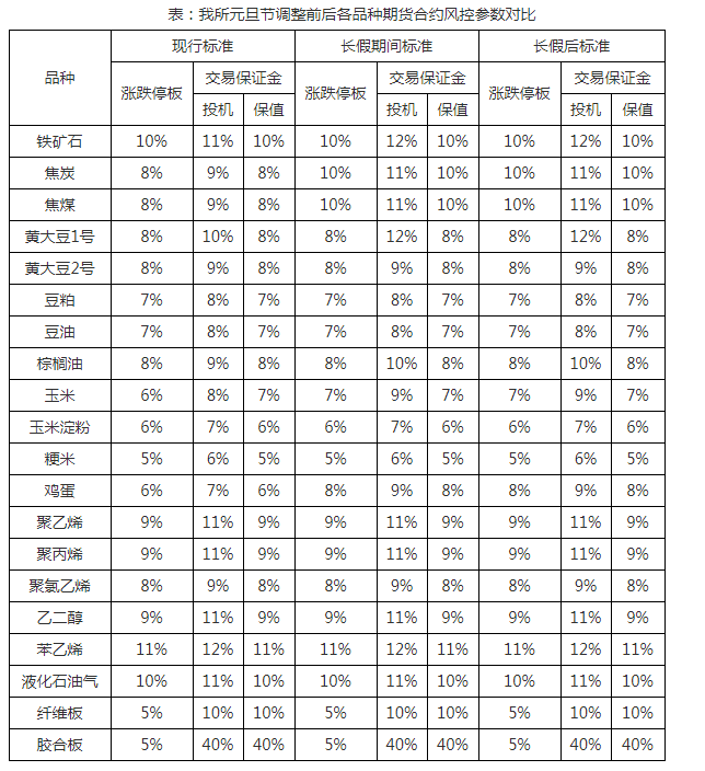 2021年:金融市场元旦放假通知及期货市场保证金调整