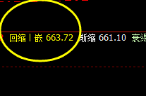 动力煤:夜盘精准触及4小时修正高点后大幅回撤
