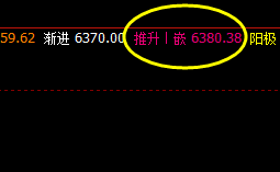 甲醇 昨日收市低于系统精灵值,即为转折