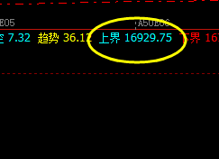 A50 低点成功进入周线