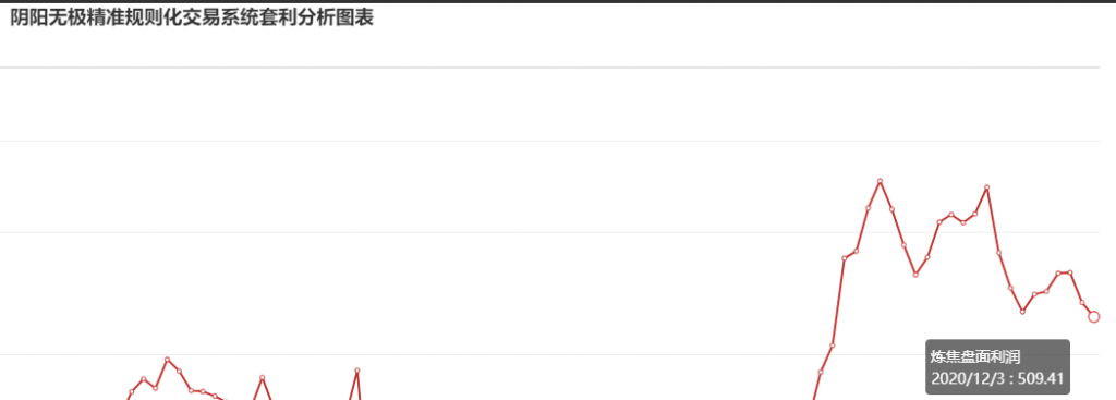 12月3日:钢厂盘面利润大幅走缩31.22
