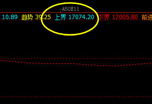 A50 盘面高点精准触及系统下界并实现回撤