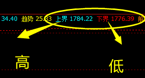 美黄金 盘面进入了系统小区间的振荡波动