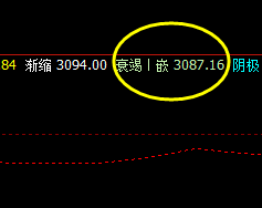 豆粕 价格高点精准触及4小时上界并大幅回撤