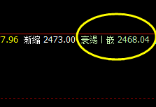 甲醇 多空精准转折,边洗边振荡