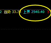甲醇:系统4小时价格结构精准低点修正完成