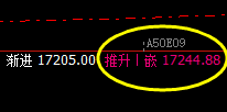 A50:价格低点精准触及周线下界 并实现完美拉升