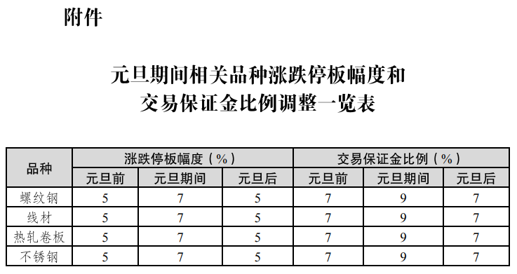 2021年:金融市场元旦放假通知及期货市场保证金调整