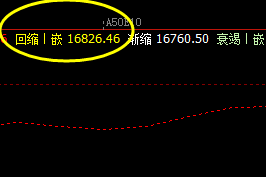 A50 盘面高点精准触及系统下界并实现回撤