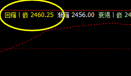 菜粕 冲高回落,感受开盘价差的神奇表现