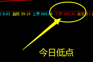 动力煤,价格高点打进周线推升波:679
