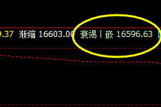 A50:盘面高点触及1H前进波,展开精准回撤