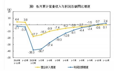 11月份规模以上工业企业利润同比增长15.5%
