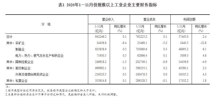 11月份规模以上工业企业利润同比增长15.5%