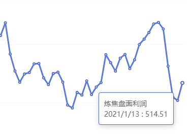 1月13日:炼焦盘面利润大幅走扩48.39