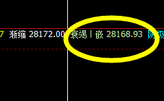 恒指:盘面低点精准触及1小时衰竭波后快速回升