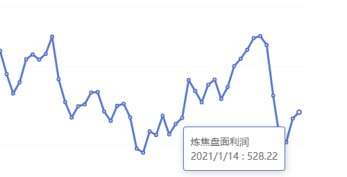 1月14日:钢厂盘面利润大幅走缩54.67