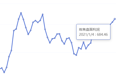 2021年1月4日:炼焦盘面利润大幅走扩25.03