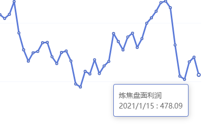 1月15日:炼焦盘面利润大幅走缩50.13