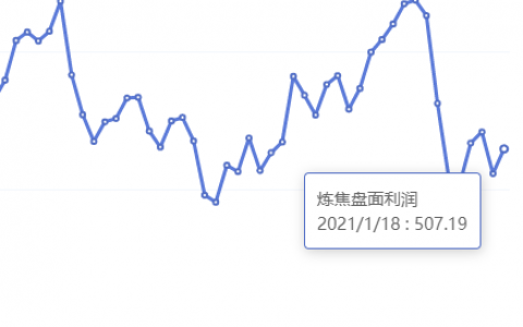 1月18日：炼焦盘面利润走扩29.10