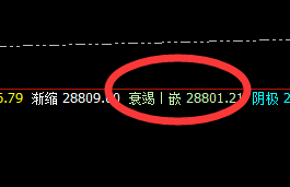 恒指:1时周期价格低点精准触及系统衰竭波