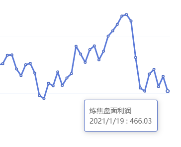 1月19日：炼焦盘面利润大幅走缩41.16
